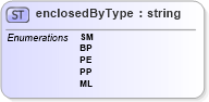 XSD Diagram of enclosedByType in schema mailxml_base_120108_xsd (Mail.XML - Mailing supply chain)