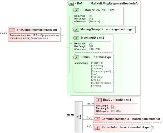 XSD Diagram of EndCombinedMailingAccept in schema mailxml_120308_xsd (Mail.XML - Mailing supply chain)
