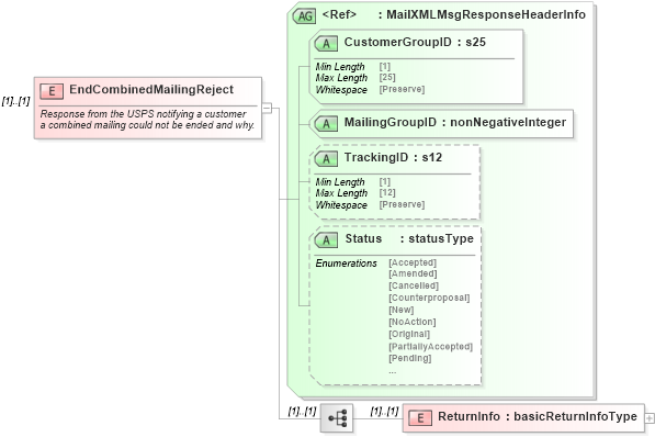 XSD Diagram of EndCombinedMailingReject in schema mailxml_120308_xsd (Mail.XML - Mailing supply chain)