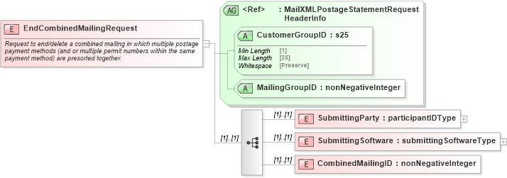 XSD Diagram of EndCombinedMailingRequest in schema mailxml_120308_xsd (Mail.XML - Mailing supply chain)