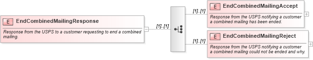 XSD Diagram of EndCombinedMailingResponse in schema mailxml_120308_xsd (Mail.XML - Mailing supply chain)