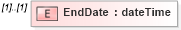 XSD Diagram of EndDate in schema mailxml_120308_xsd (Mail.XML - Mailing supply chain)