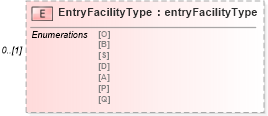 XSD Diagram of EntryFacilityType in schema mailxml_120308_xsd (Mail.XML - Mailing supply chain)