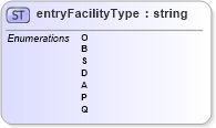 XSD Diagram of entryFacilityType in schema mailxml_base_120108_xsd (Mail.XML - Mailing supply chain)