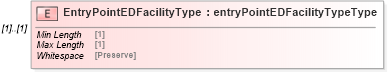 XSD Diagram of EntryPointEDFacilityType in schema mailxml_120308_xsd (Mail.XML - Mailing supply chain)