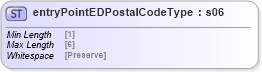 XSD Diagram of entryPointEDPostalCodeType in schema mailxml_base_120108_xsd (Mail.XML - Mailing supply chain)
