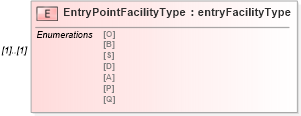 XSD Diagram of EntryPointFacilityType in schema mailxml_120308_xsd (Mail.XML - Mailing supply chain)