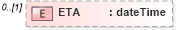 XSD Diagram of ETA in schema mailxml_120308_xsd (Mail.XML - Mailing supply chain)