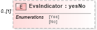 XSD Diagram of EvsIndicator in schema mailxml_120308_xsd (Mail.XML - Mailing supply chain)