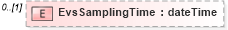 XSD Diagram of EvsSamplingTime in schema mailxml_120308_xsd (Mail.XML - Mailing supply chain)