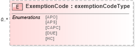 XSD Diagram of ExemptionCode in schema mailxml_120308_xsd (Mail.XML - Mailing supply chain)