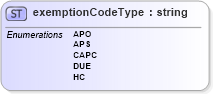 XSD Diagram of exemptionCodeType in schema mailxml_base_120108_xsd (Mail.XML - Mailing supply chain)