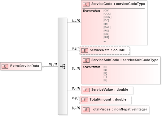 XSD Diagram of ExtraServiceData in schema mailxml_120308_xsd (Mail.XML - Mailing supply chain)