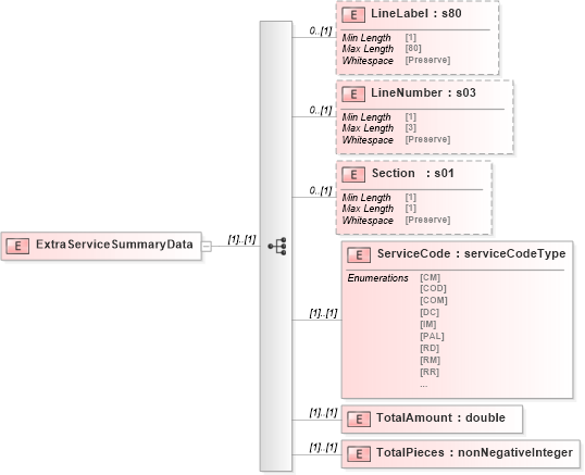 XSD Diagram of ExtraServiceSummaryData in schema mailxml_120308_xsd (Mail.XML - Mailing supply chain)