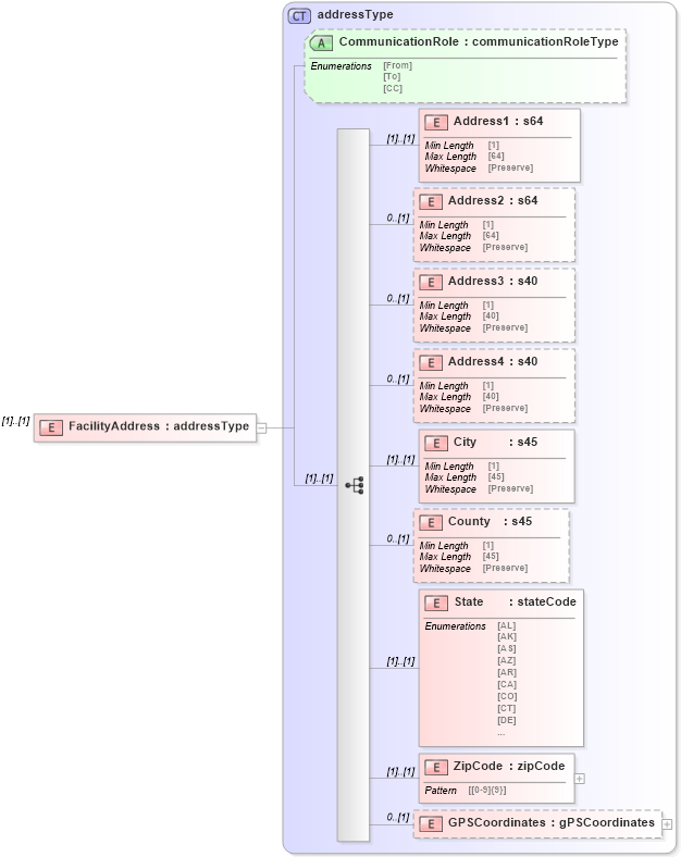 XSD Diagram of FacilityAddress in schema mailxml_120308_xsd (Mail.XML - Mailing supply chain)