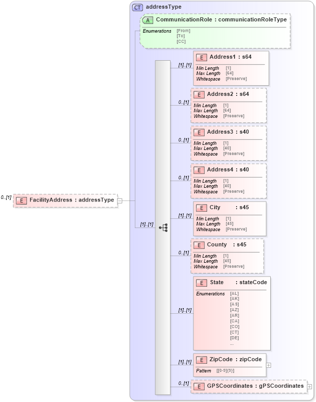 XSD Diagram of FacilityAddress in schema mailxml_120308_xsd (Mail.XML - Mailing supply chain)