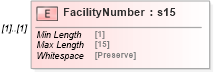 XSD Diagram of FacilityNumber in schema mailxml_120308_xsd (Mail.XML - Mailing supply chain)