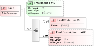 XSD Diagram of Fault in schema mailxml_120308_xsd (Mail.XML - Mailing supply chain)