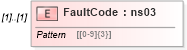 XSD Diagram of FaultCode in schema mailxml_120308_xsd (Mail.XML - Mailing supply chain)