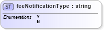 XSD Diagram of feeNotificationType in schema mailxml_base_120108_xsd (Mail.XML - Mailing supply chain)