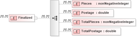 XSD Diagram of Finalized in schema mailxml_120308_xsd (Mail.XML - Mailing supply chain)