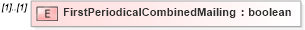 XSD Diagram of FirstPeriodicalCombinedMailing in schema mailxml_120308_xsd (Mail.XML - Mailing supply chain)