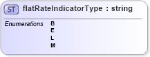XSD Diagram of flatRateIndicatorType in schema mailxml_base_120108_xsd (Mail.XML - Mailing supply chain)