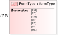 XSD Diagram of FormType in schema mailxml_120308_xsd (Mail.XML - Mailing supply chain)