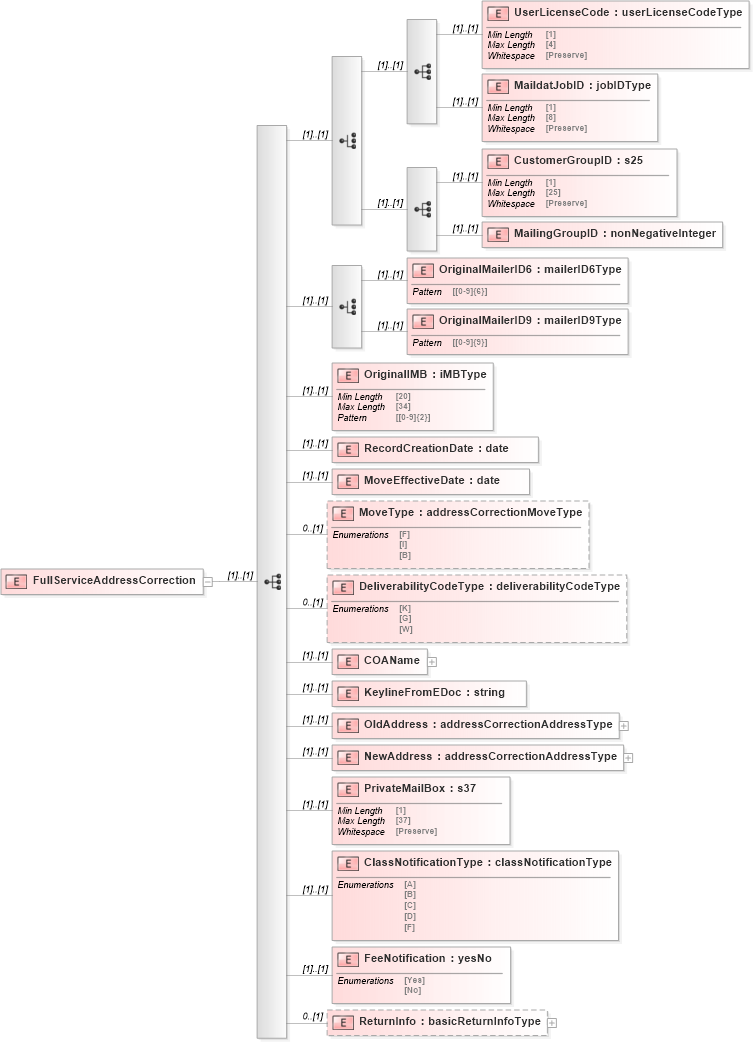 XSD Diagram of FullServiceAddressCorrection in schema mailxml_120308_xsd (Mail.XML - Mailing supply chain)