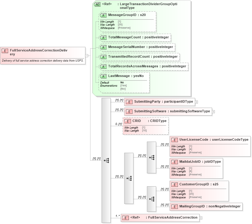 XSD Diagram of FullServiceAddressCorrectionDelivery in schema mailxml_120308_xsd (Mail.XML - Mailing supply chain)