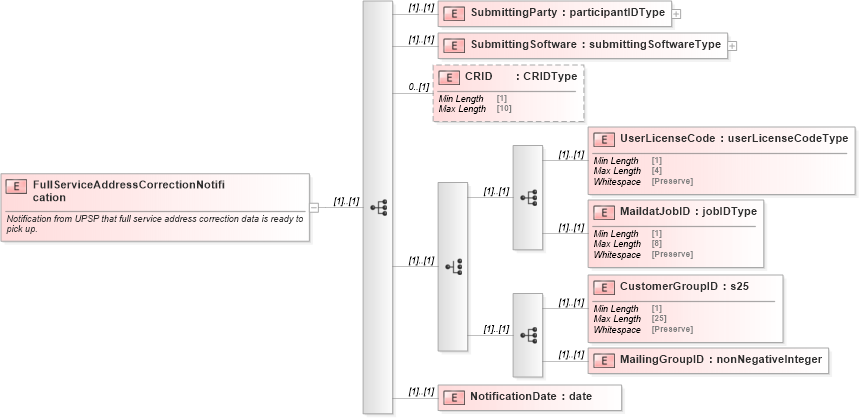 XSD Diagram of FullServiceAddressCorrectionNotification in schema mailxml_120308_xsd (Mail.XML - Mailing supply chain)