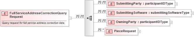 XSD Diagram of FullServiceAddressCorrectionQueryRequest in schema mailxml_120308_xsd (Mail.XML - Mailing supply chain)