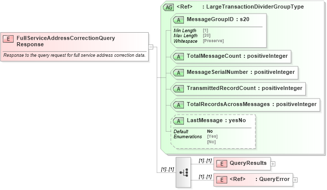 XSD Diagram of FullServiceAddressCorrectionQueryResponse in schema mailxml_120308_xsd (Mail.XML - Mailing supply chain)