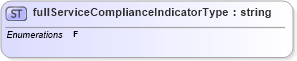 XSD Diagram of fullServiceComplianceIndicatorType in schema mailxml_base_120108_xsd (Mail.XML - Mailing supply chain)