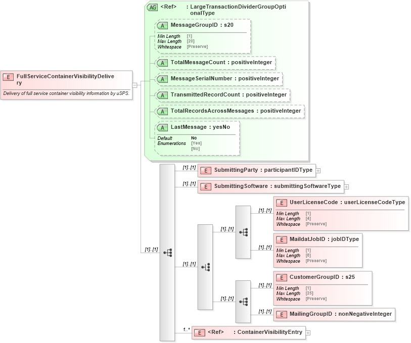 XSD Diagram of FullServiceContainerVisibilityDelivery in schema mailxml_120308_xsd (Mail.XML - Mailing supply chain)