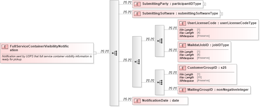 XSD Diagram of FullServiceContainerVisibilityNotification in schema mailxml_120308_xsd (Mail.XML - Mailing supply chain)