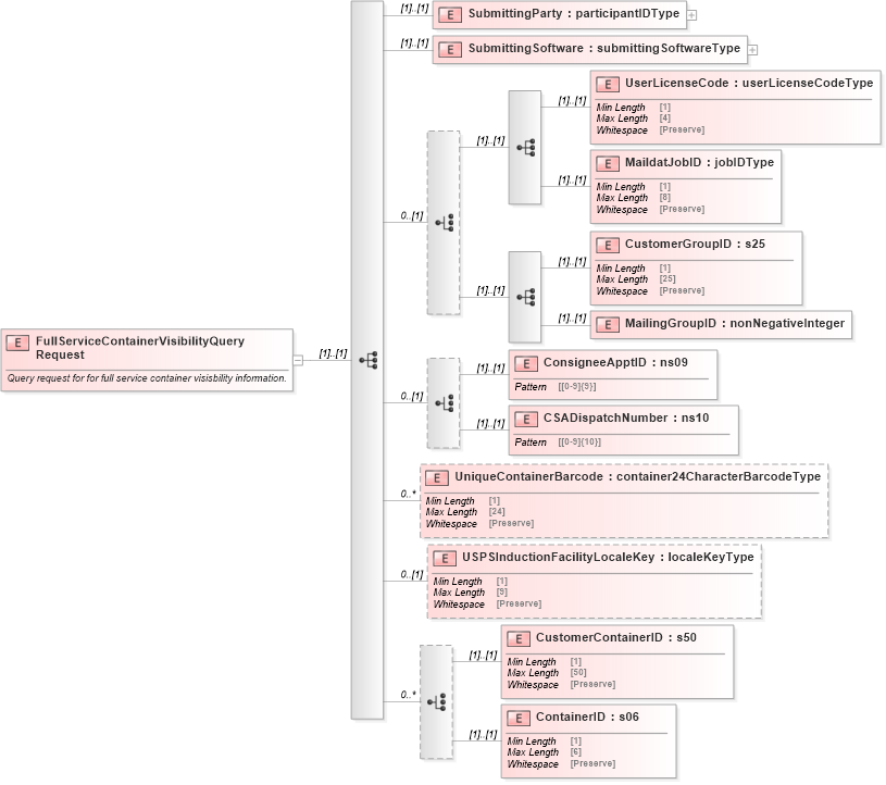 XSD Diagram of FullServiceContainerVisibilityQueryRequest in schema mailxml_120308_xsd (Mail.XML - Mailing supply chain)