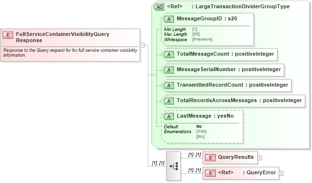 XSD Diagram of FullServiceContainerVisibilityQueryResponse in schema mailxml_120308_xsd (Mail.XML - Mailing supply chain)