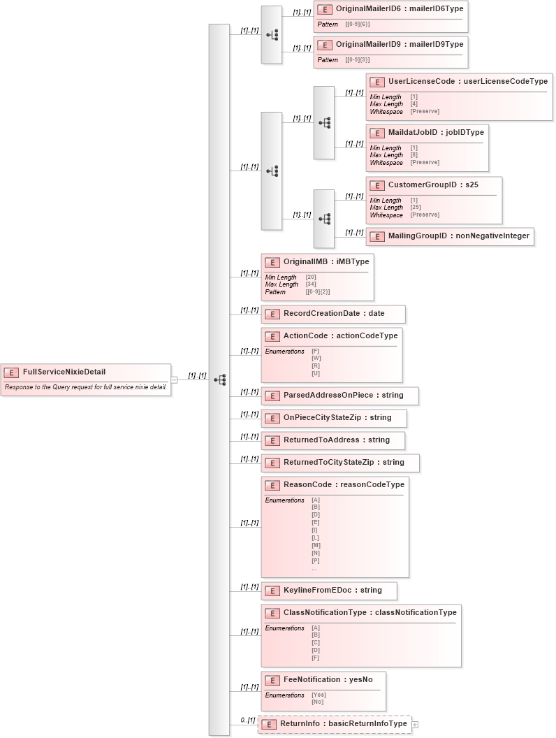 XSD Diagram of FullServiceNixieDetail in schema mailxml_120308_xsd (Mail.XML - Mailing supply chain)