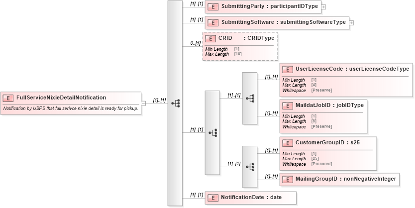 XSD Diagram of FullServiceNixieDetailNotification in schema mailxml_120308_xsd (Mail.XML - Mailing supply chain)