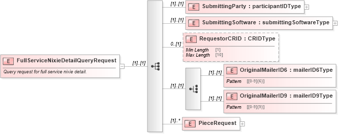 XSD Diagram of FullServiceNixieDetailQueryRequest in schema mailxml_120308_xsd (Mail.XML - Mailing supply chain)