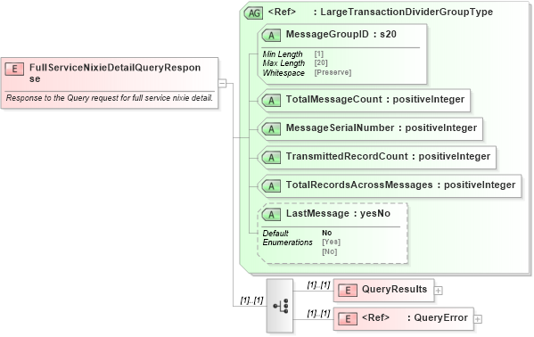 XSD Diagram of FullServiceNixieDetailQueryResponse in schema mailxml_120308_xsd (Mail.XML - Mailing supply chain)