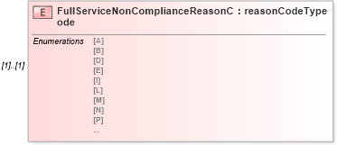 XSD Diagram of FullServiceNonComplianceReasonCode in schema mailxml_120308_xsd (Mail.XML - Mailing supply chain)