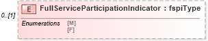 XSD Diagram of FullServiceParticipationIndicator in schema mailxml_120308_xsd (Mail.XML - Mailing supply chain)