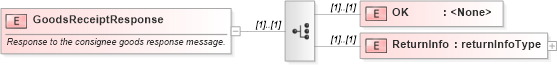 XSD Diagram of GoodsReceiptResponse in schema mailxml_120308_xsd (Mail.XML - Mailing supply chain)