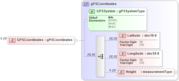 XSD Diagram of GPSCoordinates in schema mailxml_120308_xsd (Mail.XML - Mailing supply chain)