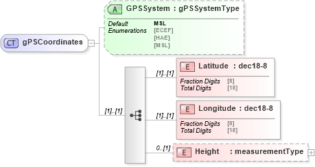 XSD Diagram of gPSCoordinates in schema mailxml_120308_xsd (Mail.XML - Mailing supply chain)