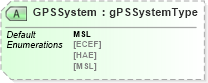 XSD Diagram of GPSSystem in schema mailxml_120308_xsd (Mail.XML - Mailing supply chain)