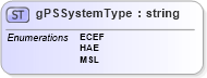 XSD Diagram of gPSSystemType in schema mailxml_base_120108_xsd (Mail.XML - Mailing supply chain)