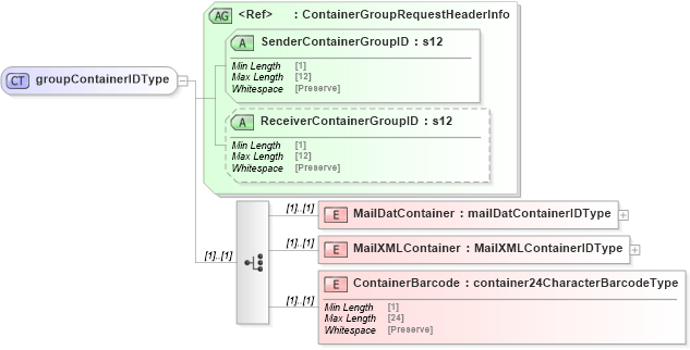 XSD Diagram of groupContainerIDType in schema mailxml_120308_xsd (Mail.XML - Mailing supply chain)